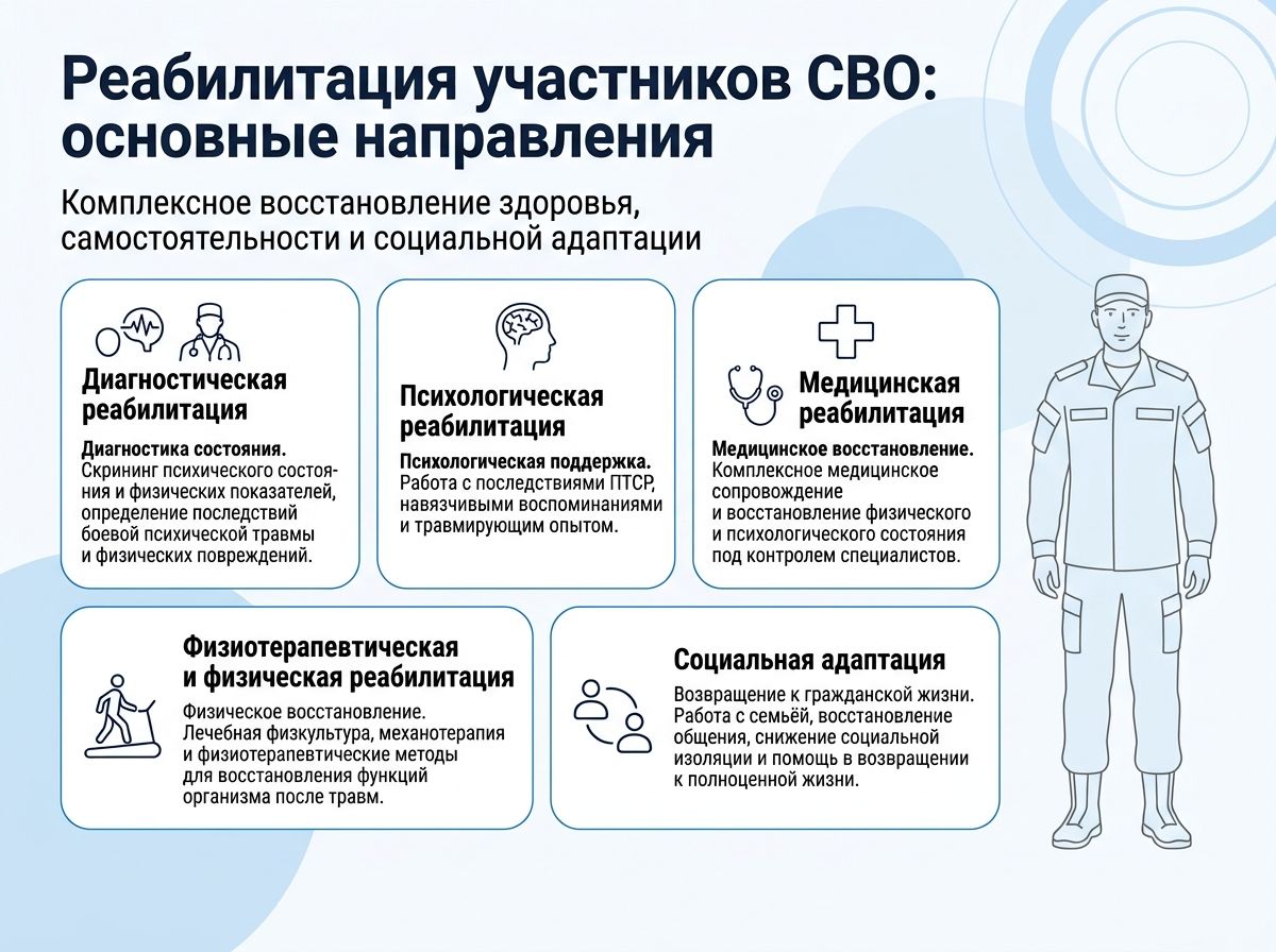 Реабилитация участников СВО в Славгороде инфографика
